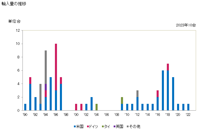 グラフ 年次 貨物自動車(ピストン式火花点火内燃機関搭載)(車両総重量5トン超)の輸入動向 HS870432 輸入量の推移