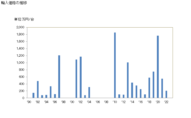 グラフ 年次 貨物自動車(ピストン式火花点火内燃機関搭載)(車両総重量5トン超)の輸入動向 HS870432 輸入価格の推移