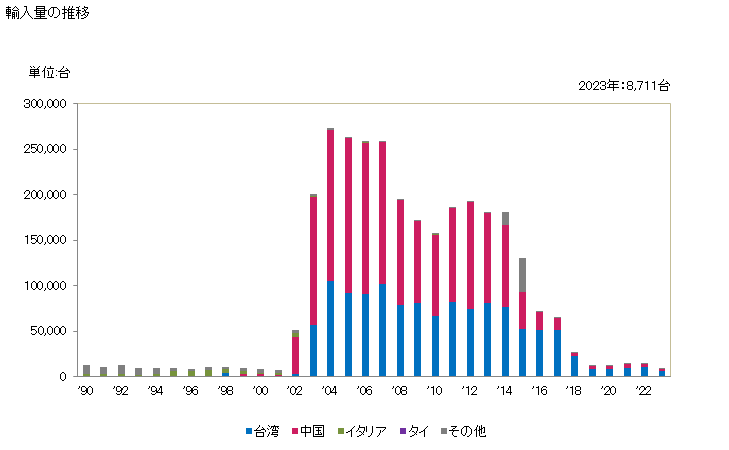 グラフ 年次 二輪自動車(モーターサイクル)(ピストン式内燃機関(往復動機関)搭載)(シリンダー容積50立方cm以下)の輸入動向 HS871110 輸入量の推移