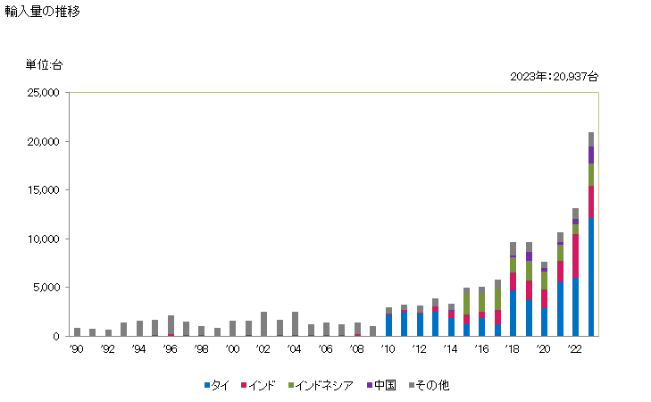 グラフ 年次 二輪自動車(モーターサイクル)(ピストン式内燃機関(往復動機関)搭載)(シリンダー容積250立方cm超500立方cm以下)の輸入動向 HS871130 輸入量の推移