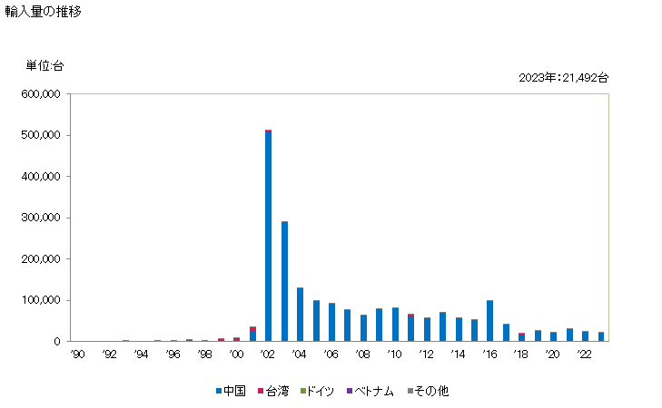 グラフ 年次 二輪自動車(モーターサイクル)(ピストン式内燃機関(往復動機関)を搭載していない)(その他(サイドカーなどが含まれる))の輸入動向 HS871190 輸入量の推移