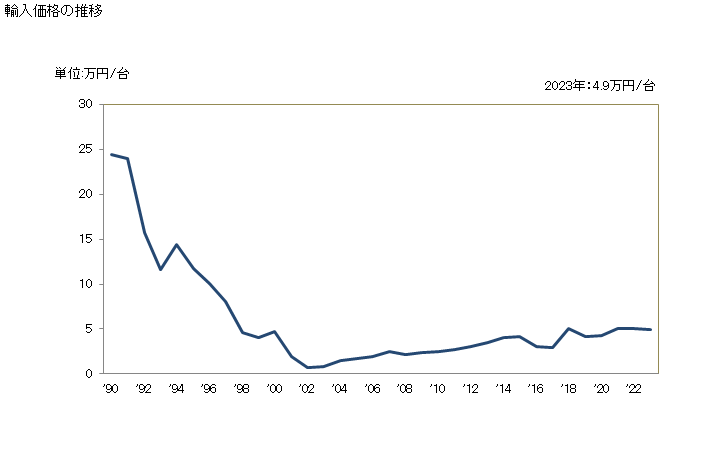 グラフ 年次 二輪自動車(モーターサイクル)(ピストン式内燃機関(往復動機関)を搭載していない)(その他(サイドカーなどが含まれる))の輸入動向 HS871190 輸入価格の推移