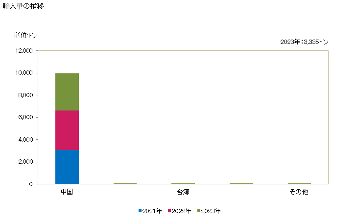 グラフ 年次 乳母車とその部分品の輸入動向 HS871500 輸入量の推移
