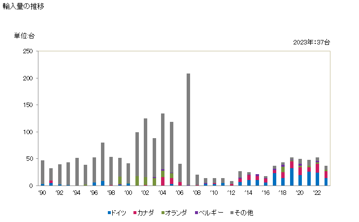 グラフ 年次 トレーラー及びセミトレーラー(機械式駆動機構を有しない)(農業用の積込機構付き又は荷卸機構付きの物)の輸入動向 HS871620 輸入量の推移