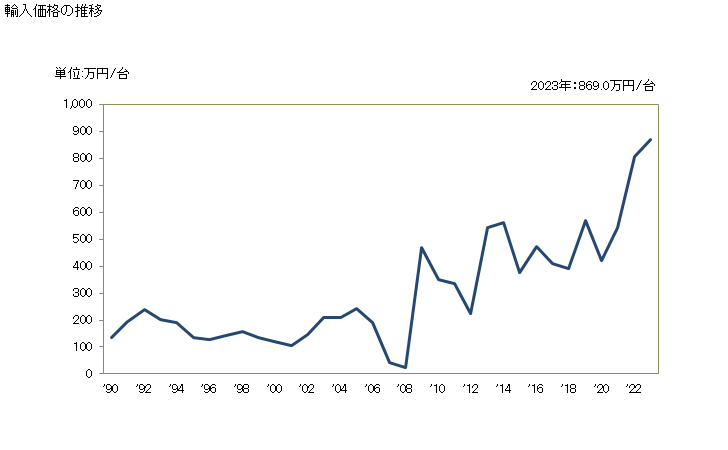 グラフ 年次 トレーラー及びセミトレーラー(機械式駆動機構を有しない)(農業用の積込機構付き又は荷卸機構付きの物)の輸入動向 HS871620 輸入価格の推移