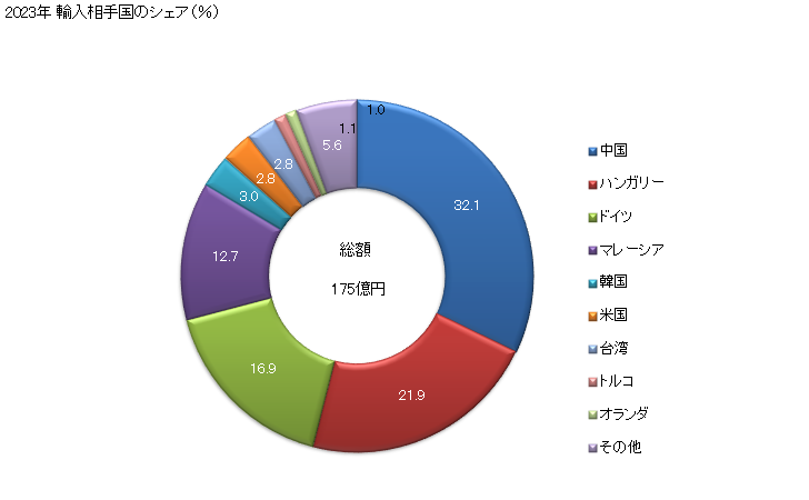 グラフ 年次 トレーラー及びセミトレーラー(機械式駆動機構を有しない)の部分品、手動又は足によって進む車両の部分品の輸入動向 HS871690 2023年 輸入相手国のシェア（％）