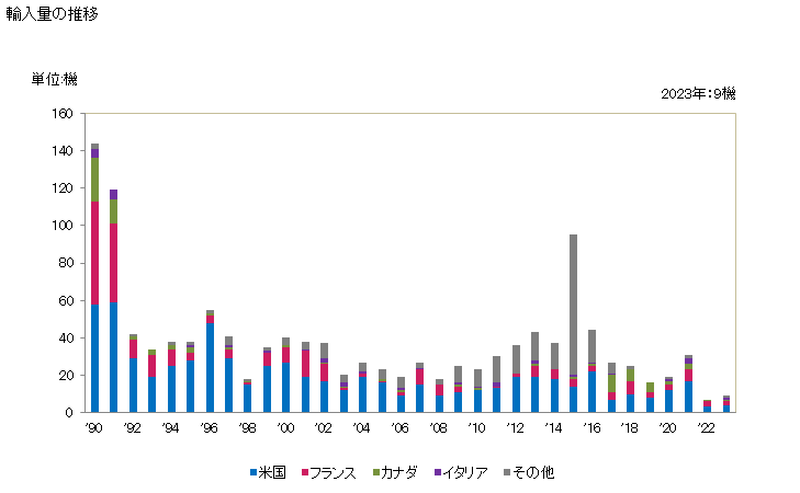 グラフ 年次 ヘリコプター(自重2,000kg以下)の輸入動向 HS880211 輸入量の推移