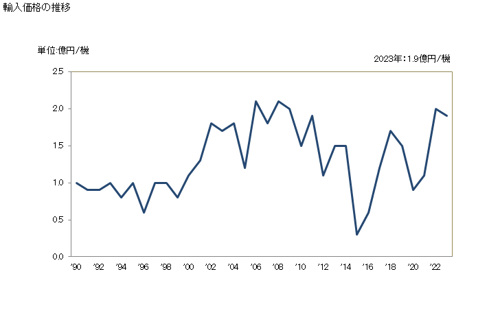 グラフ 年次 ヘリコプター(自重2,000kg以下)の輸入動向 HS880211 輸入価格の推移