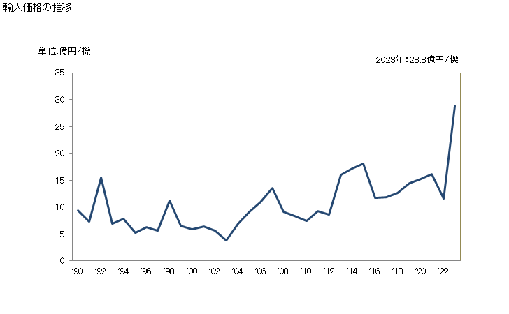 グラフ 年次 ヘリコプター(自重2,000kg超)の輸入動向 HS880212 輸入価格の推移