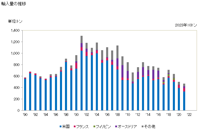 グラフ 年次 航空機(原動機を有するもの)の着陸装置とその部分品の輸入動向 HS880320 輸入量の推移