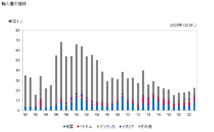 グラフ 年次 落下傘(可導式落下傘・パラグライダー等)・ロートシュートとこれらの部分品・附属品の輸入動向 HS880400 輸入量の推移