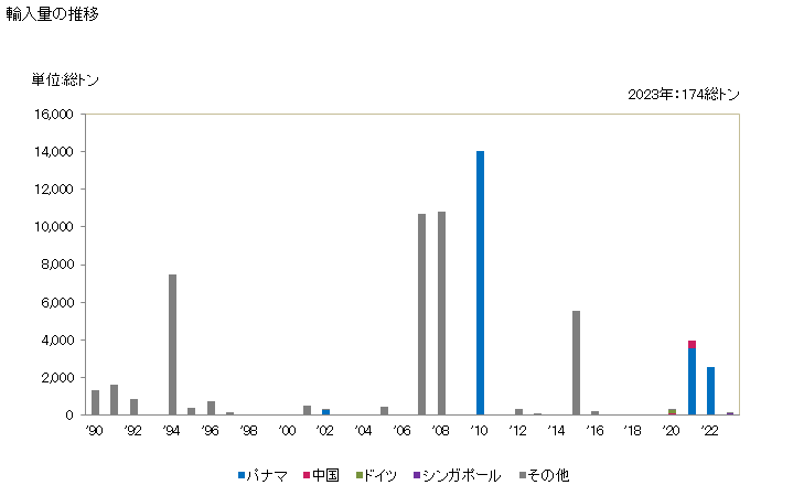 グラフ 年次 客船・遊覧船等(人員の輸送用に設計したもの)、フェリーボートの輸入動向 HS890110 輸入量の推移