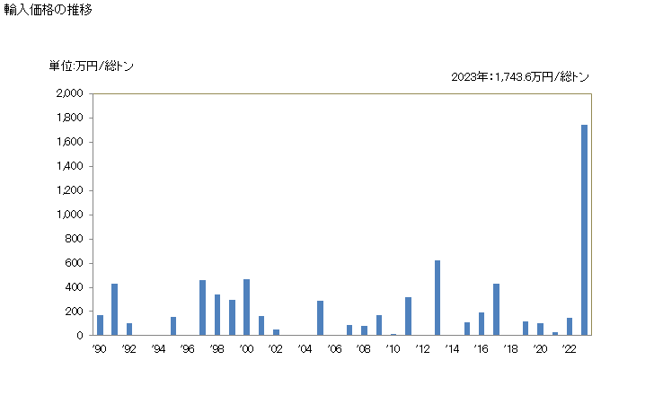 グラフ 年次 客船・遊覧船等(人員の輸送用に設計したもの)、フェリーボートの輸入動向 HS890110 輸入価格の推移