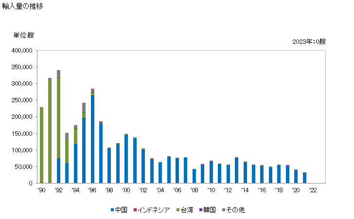 グラフ 年次 膨脹式船舶の輸入動向 HS890310 輸入量の推移