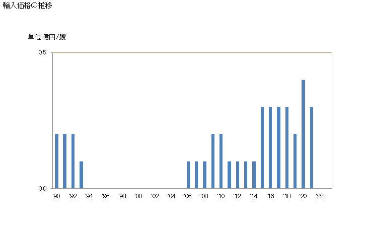 グラフ 年次 モーターボート(船外機付でない)(非膨脹式船舶)の輸入動向 HS890392 輸入価格の推移