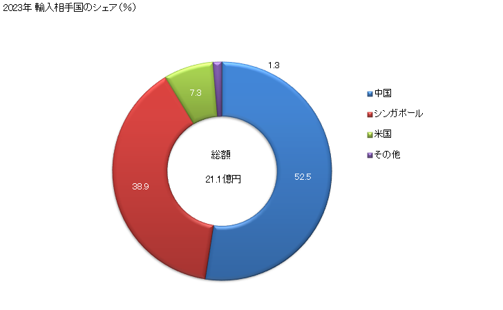 グラフ 年次 救命艇(総トン数100トン未満で櫓櫂船以外の物、)の輸入動向 HS890690 2023年 輸入相手国のシェア（％）