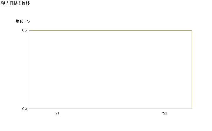 グラフ 年次 その他の浮き構造物(浮き桟橋、タンク、コファダム、ブイ及び水路浮標などが含まれる)の輸入動向 HS890790 輸入価格の推移