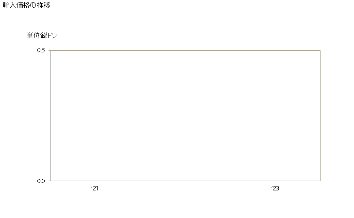 グラフ 年次 解体用の船舶、浮き構造物の輸入動向 HS890800 輸入価格の推移