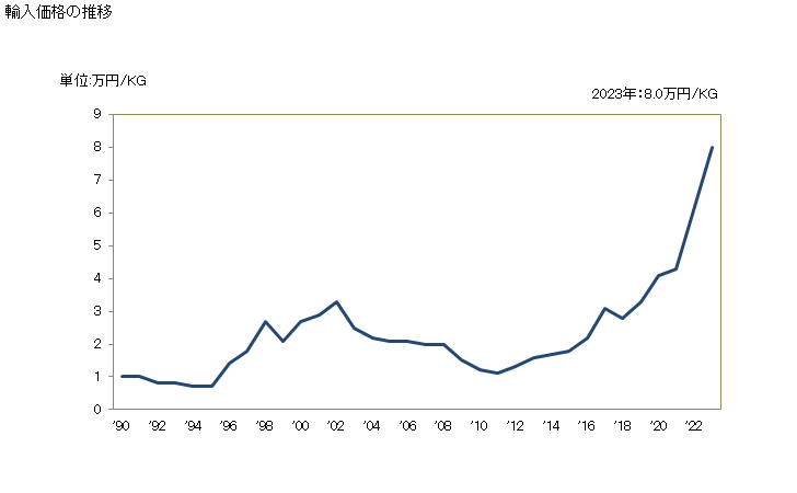 グラフ 年次 光学用品(その他(鏡、プリズムなど)(取り付けてないもの))の輸入動向 HS900190 輸入価格の推移