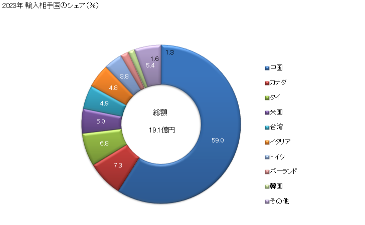グラフ 年次 写真機の部分品・附属品の輸入動向 HS900691 2023年 輸入相手国のシェア（％）