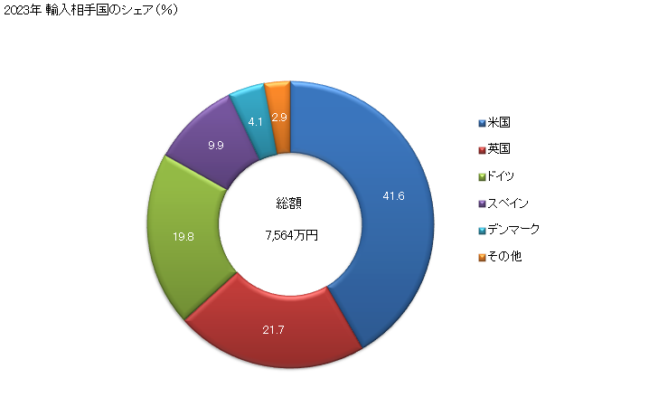 グラフ 年次 撮影機の輸入動向 HS900710 2023年 輸入相手国のシェア（％）