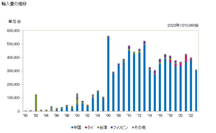 グラフ 年次 その他の光学顕微鏡(金属顕微鏡など)の輸入動向 HS901180 輸入量の推移