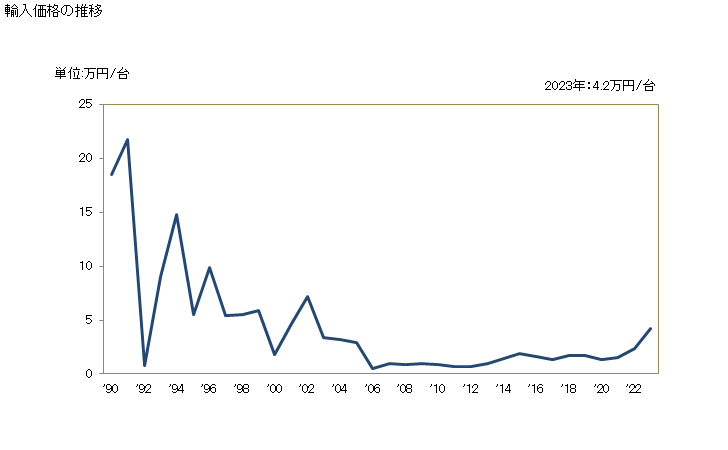 グラフ 年次 その他の光学顕微鏡(金属顕微鏡など)の輸入動向 HS901180 輸入価格の推移