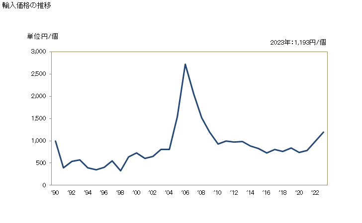 グラフ 年次 液晶デバイス、その他の光学機器の輸入動向 HS901380 輸入価格の推移