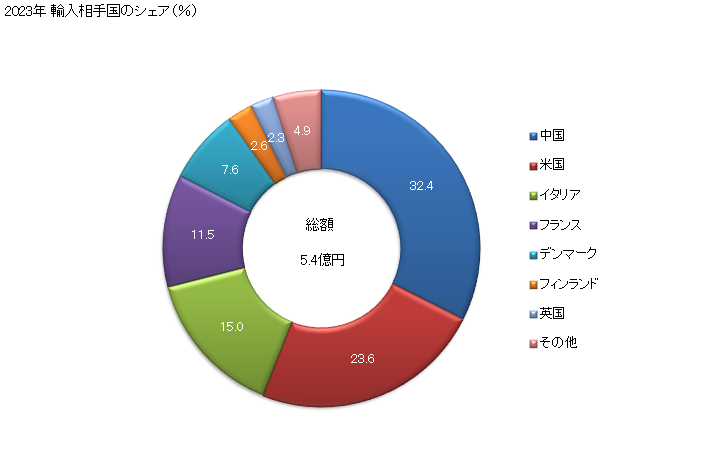 グラフ 年次 羅針盤の輸入動向 HS901410 2023年 輸入相手国のシェア（％）