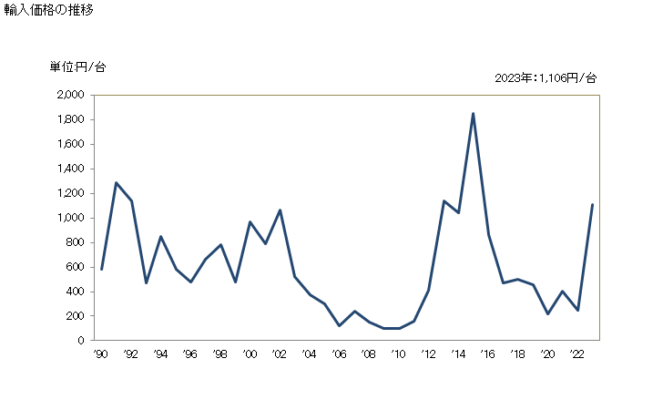 グラフ 年次 羅針盤の輸入動向 HS901410 輸入価格の推移