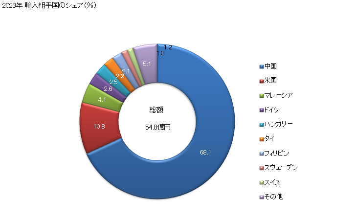 グラフ 年次 測距儀の輸入動向 HS901510 2023年 輸入相手国のシェア（％）