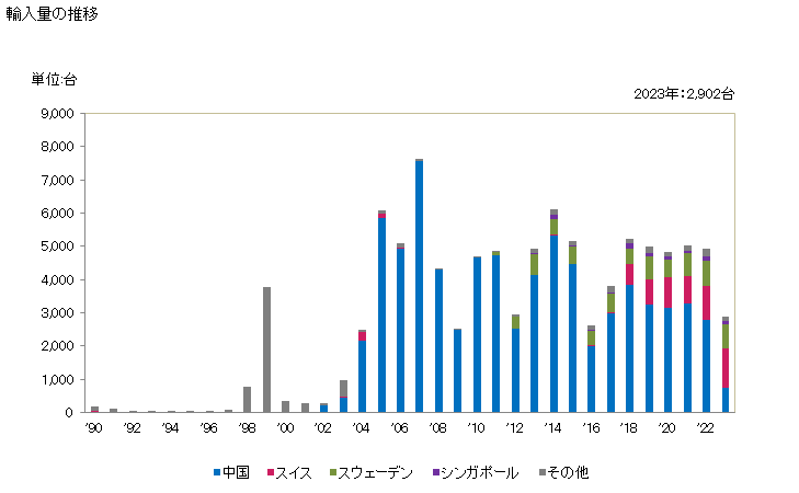 グラフ 年次 経緯儀、視距儀の輸入動向 HS901520 輸入量の推移