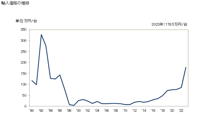 グラフ 年次 経緯儀、視距儀の輸入動向 HS901520 輸入価格の推移