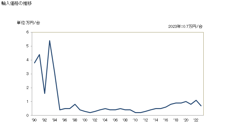 グラフ 年次 水準器の輸入動向 HS901530 輸入価格の推移