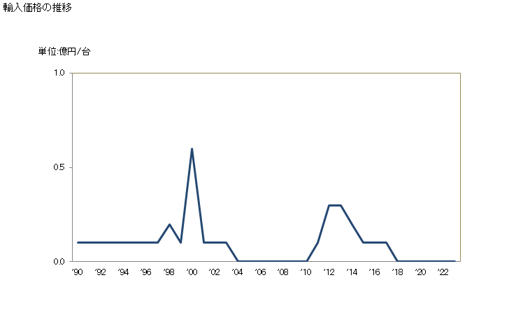 グラフ 年次 写真測量用機器の輸入動向 HS901540 輸入価格の推移