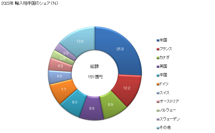 グラフ 年次 その他の測量機器(土地・水路・海洋・水理・気象・地球物理学の測量用の物、羅針盤を除く)の輸入動向 HS901580 2023年 輸入相手国のシェア（％）