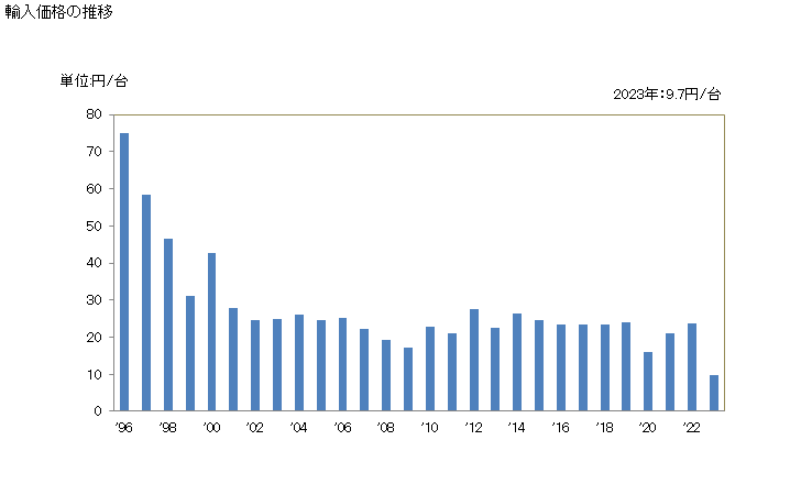 グラフ 年次 心電計の輸入動向 HS901811 輸入価格の推移