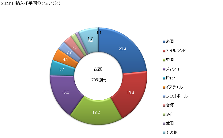 グラフ 年次 その他の物(医用監視装置、超音波診断装置等)の輸入動向 HS901819 2023年 輸入相手国のシェア（％）