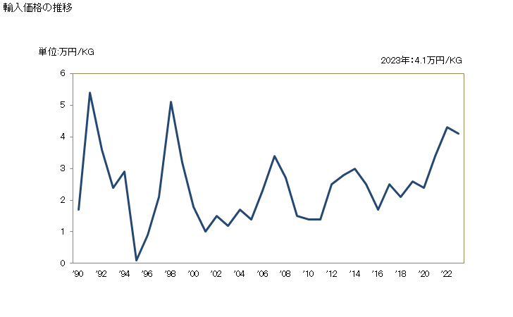 グラフ 年次 紫外線・赤外線を使用する機器の輸入動向 HS901820 輸入価格の推移