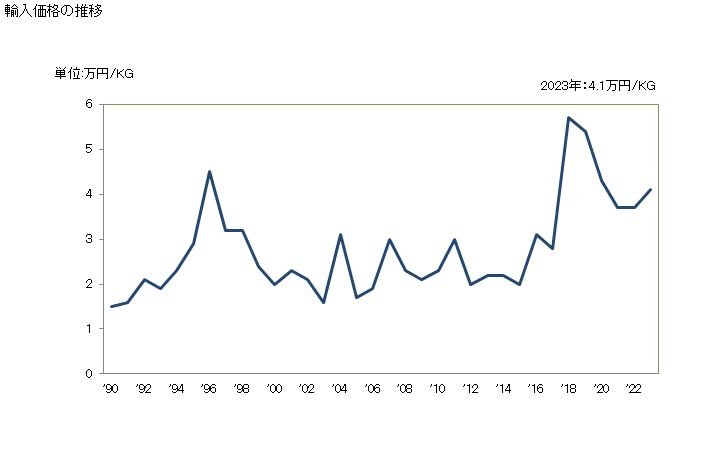 グラフ 年次 歯科用エンジン(マイクロモーター)の輸入動向 HS901841 輸入価格の推移