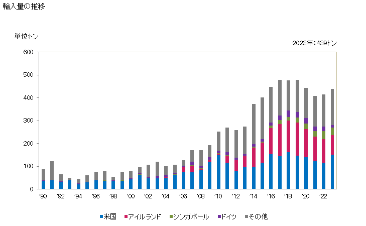 グラフ 年次 器官の欠損・不全を補うその他の機器(着用、携帯、人体内に埋めて使用するもの、副木)の輸入動向 HS902190 輸入量の推移