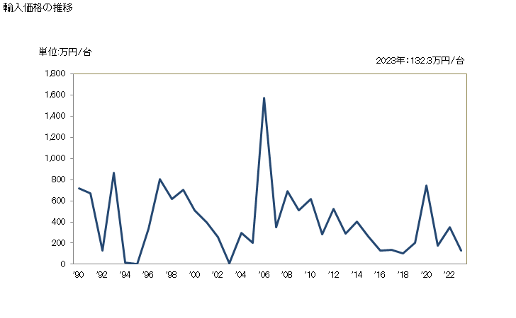 グラフ 年次 アルファ線・ベータ線・ガンマ線を使用する機器(その他用)の輸入動向 HS902229 輸入価格の推移