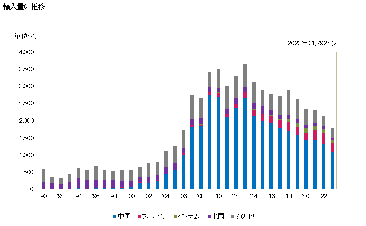 グラフ 年次 教育用、展示用その他の実物説明用に適する機器及び模型の輸入動向 HS902300 輸入量の推移