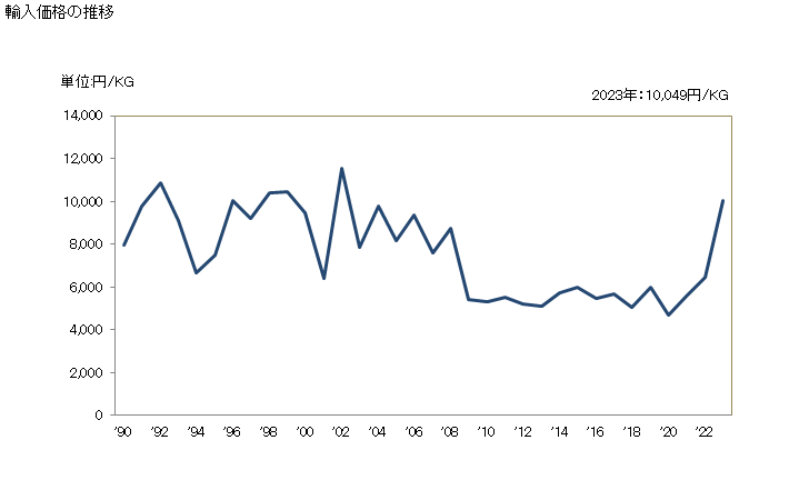 グラフ 年次 教育用、展示用その他の実物説明用に適する機器及び模型の輸入動向 HS902300 輸入価格の推移