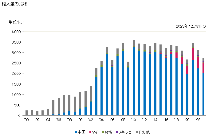 グラフ 年次 ハイドロメーター・温度計・パイロメーター・気圧計・湿度計・乾湿球湿度計の部分品・附属品の輸入動向 HS902590 輸入量の推移