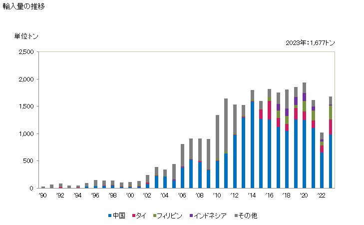 グラフ 年次 積算回転計、生産量計、タクシーメーター、走行距離計、び歩数計などの部分品・付属品並びに走行距離計、速度計、回転速度計、ストロボスコープの部分品及び附属品の輸入動向 HS902990 輸入量の推移