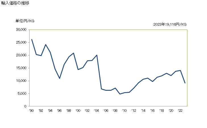 グラフ 年次 積算回転計、生産量計、タクシーメーター、走行距離計、び歩数計などの部分品・付属品並びに走行距離計、速度計、回転速度計、ストロボスコープの部分品及び附属品の輸入動向 HS902990 輸入価格の推移