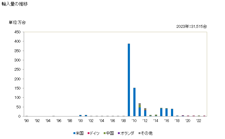 グラフ 年次 電離放射線の測定用・検出用の機器の輸入動向 HS903010 輸入量の推移