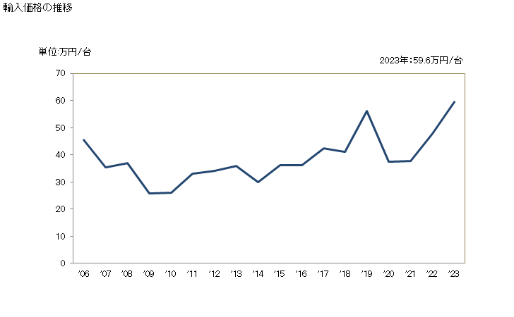 グラフ 年次 オシロスコープ、オシログラフの輸入動向 HS903020 輸入価格の推移