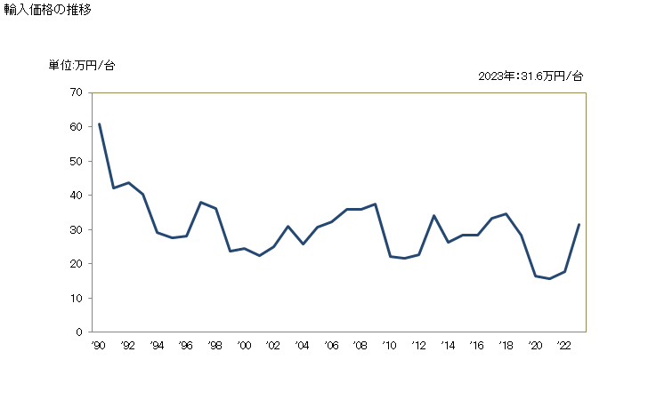 グラフ 年次 釣合試験機の輸入動向 HS903110 輸入価格の推移
